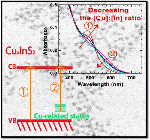 Two Distinct Transitions in Cu<sub>x</sub>InS<sub>2</sub> Quantum Dots. Bandgap versus Sub-Bandgap Excitations in Copper-Deficient Structures 